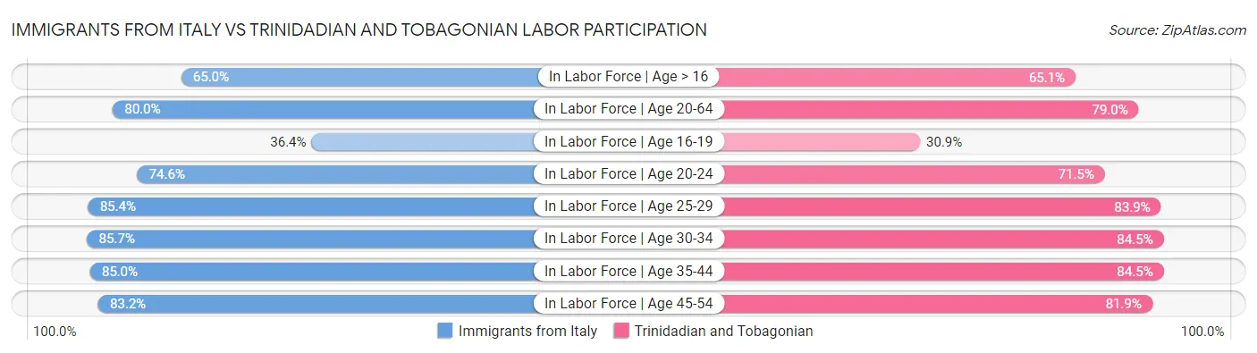 Immigrants from Italy vs Trinidadian and Tobagonian Labor Participation