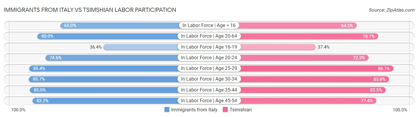 Immigrants from Italy vs Tsimshian Labor Participation
