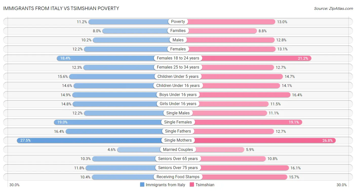 Immigrants from Italy vs Tsimshian Poverty