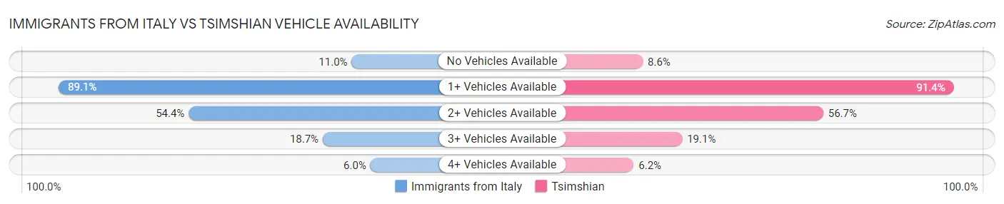 Immigrants from Italy vs Tsimshian Vehicle Availability