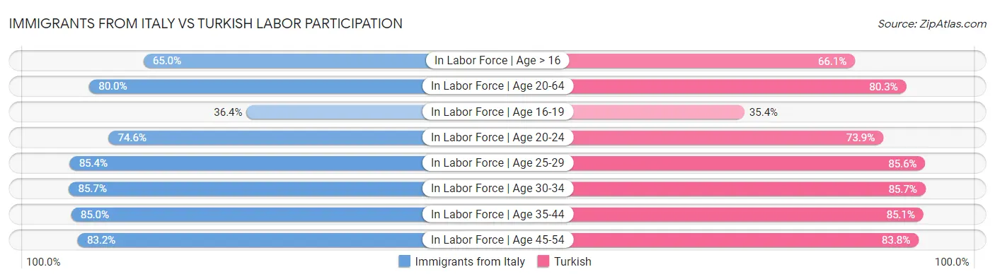 Immigrants from Italy vs Turkish Labor Participation