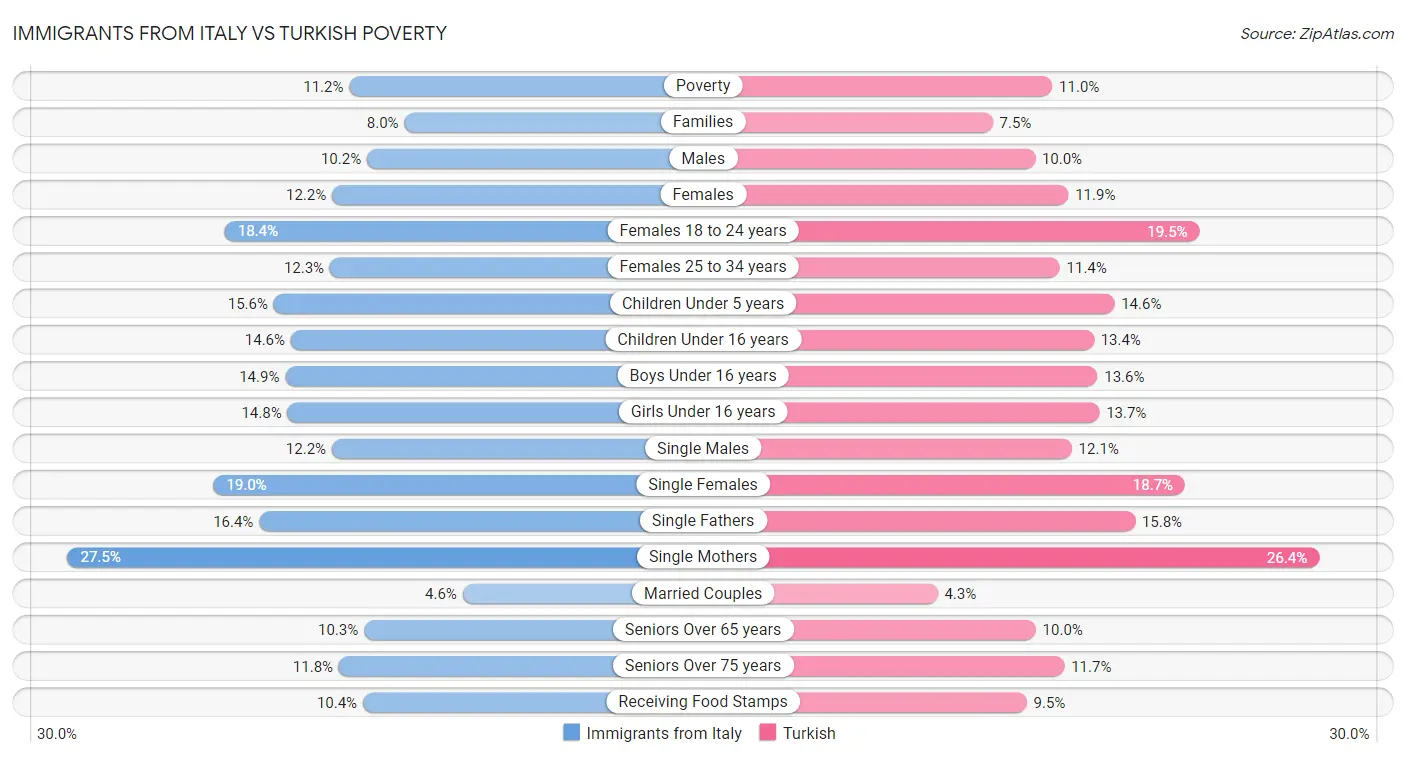Immigrants from Italy vs Turkish Poverty