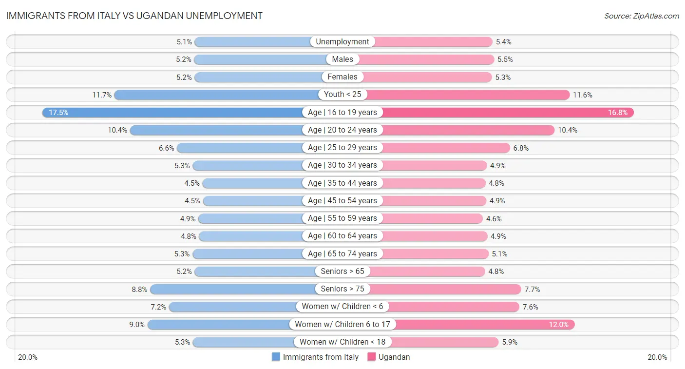 Immigrants from Italy vs Ugandan Unemployment