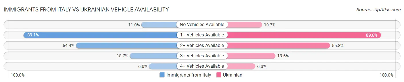 Immigrants from Italy vs Ukrainian Vehicle Availability