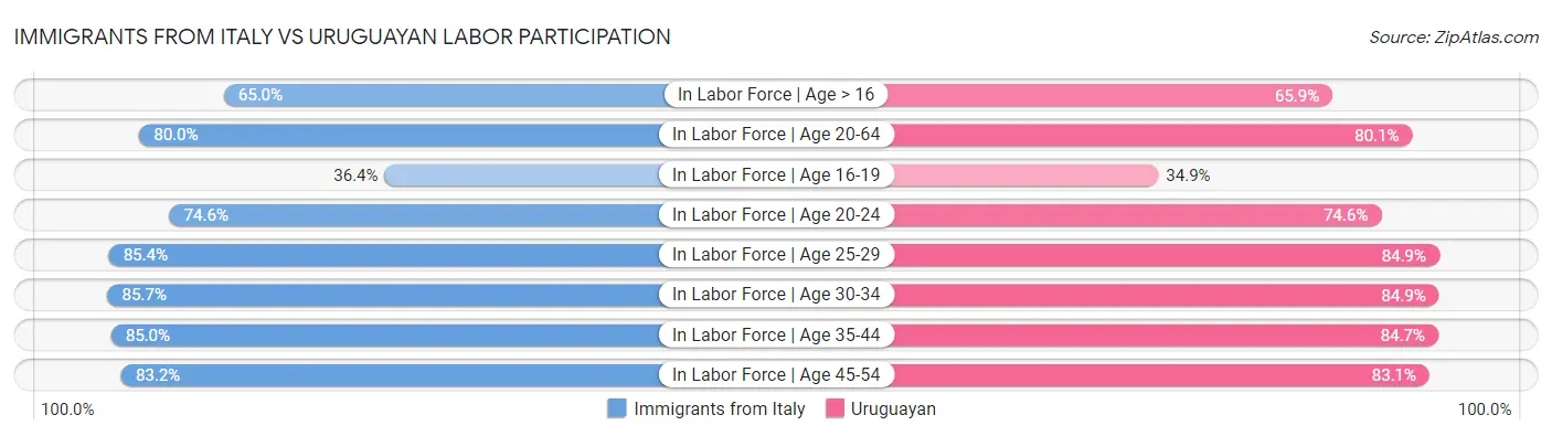 Immigrants from Italy vs Uruguayan Labor Participation