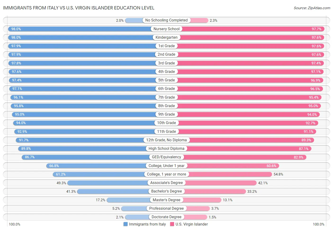 Immigrants from Italy vs U.S. Virgin Islander Education Level