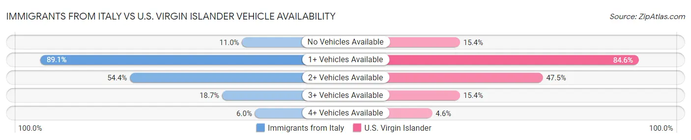 Immigrants from Italy vs U.S. Virgin Islander Vehicle Availability