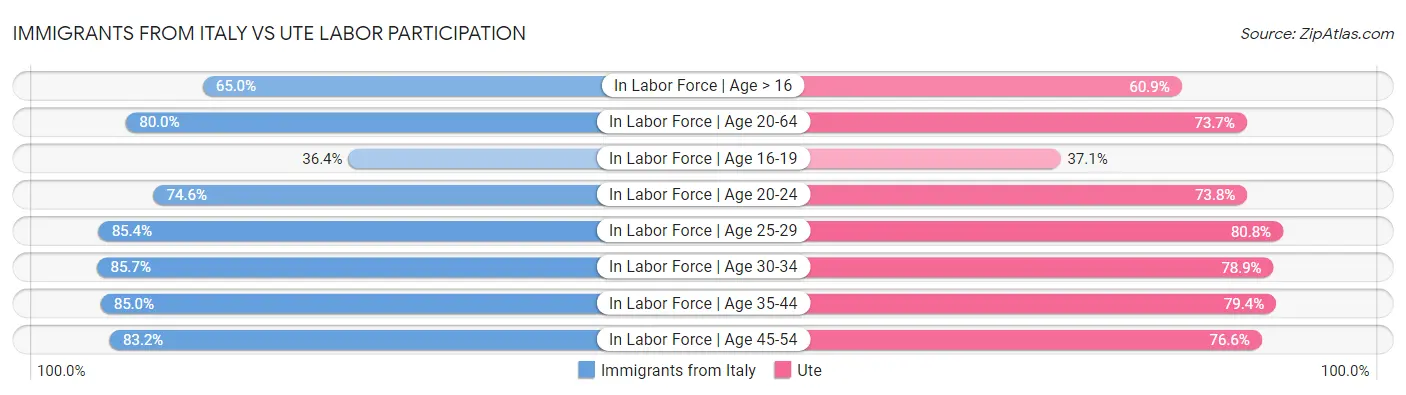 Immigrants from Italy vs Ute Labor Participation