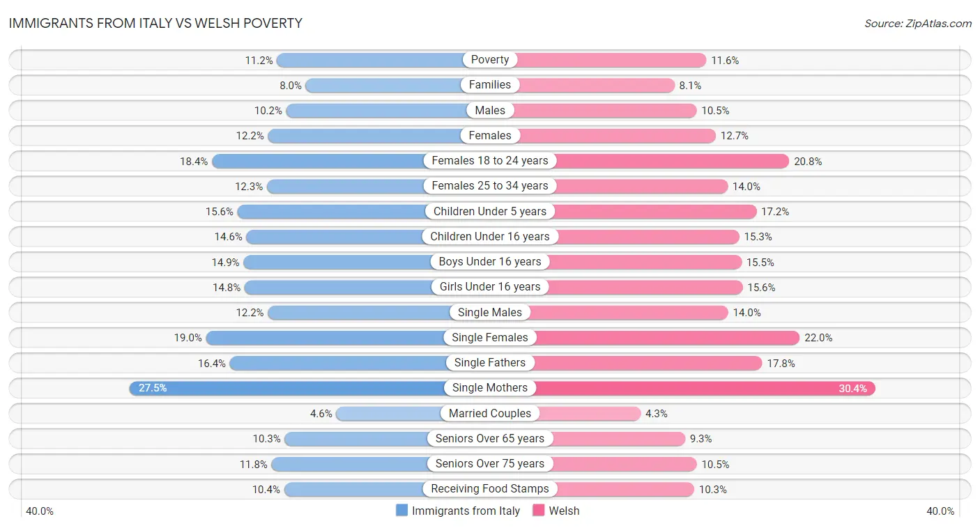 Immigrants from Italy vs Welsh Poverty
