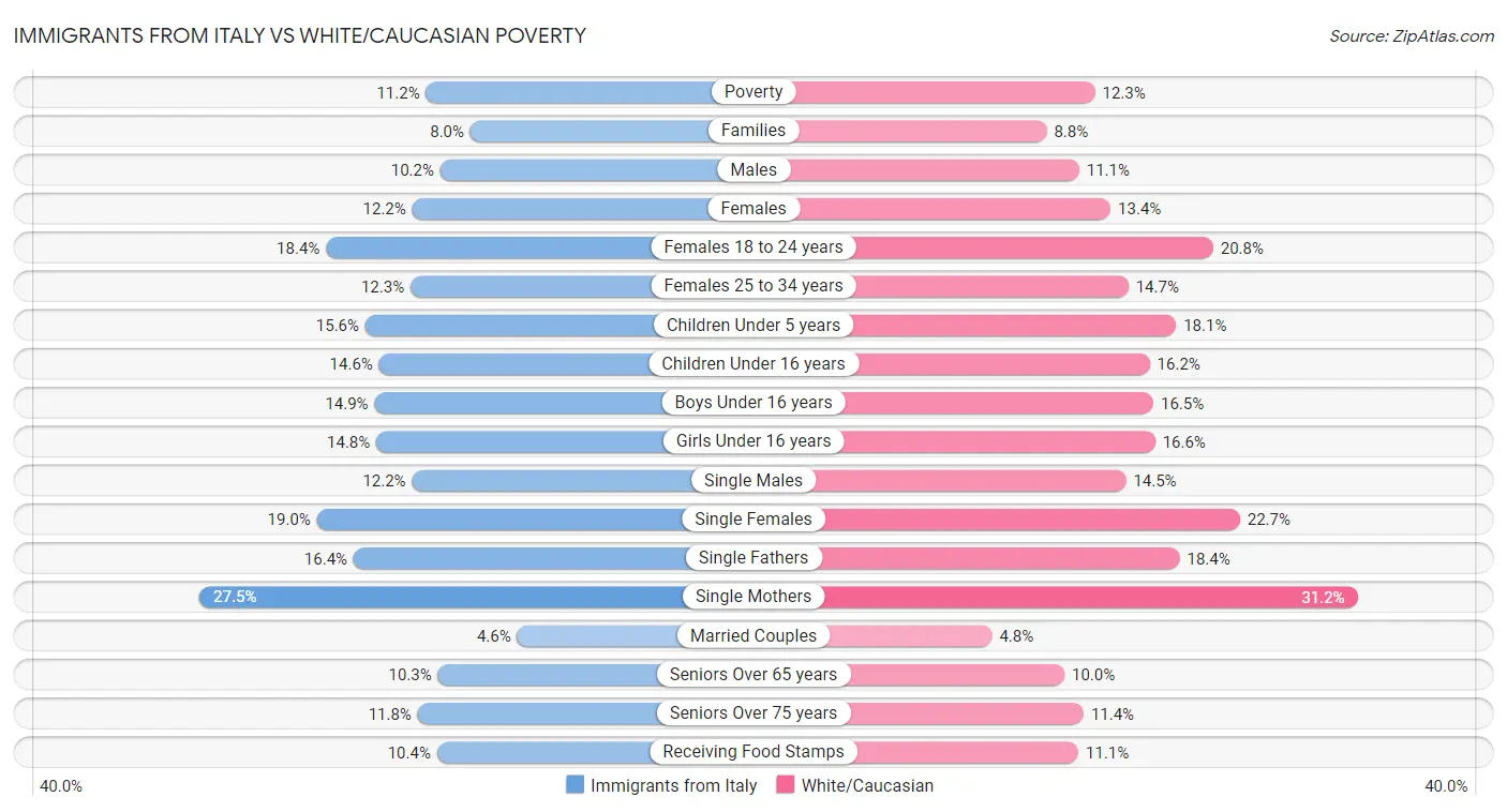 Immigrants from Italy vs White/Caucasian Poverty