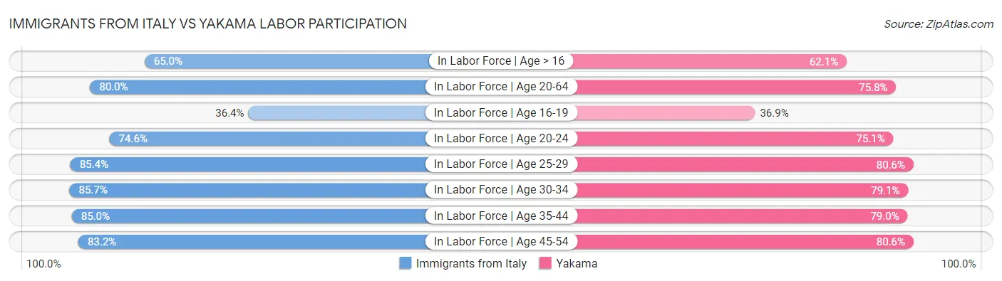 Immigrants from Italy vs Yakama Labor Participation