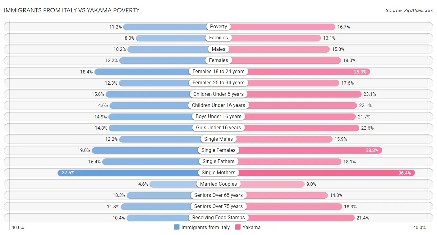 Immigrants from Italy vs Yakama Poverty
