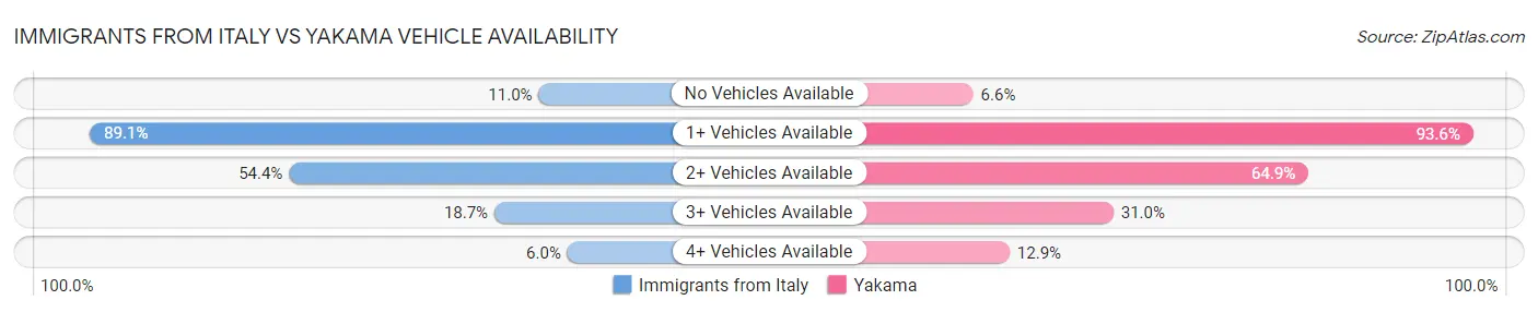 Immigrants from Italy vs Yakama Vehicle Availability