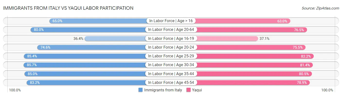 Immigrants from Italy vs Yaqui Labor Participation
