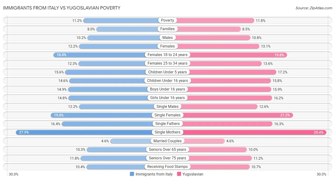 Immigrants from Italy vs Yugoslavian Poverty