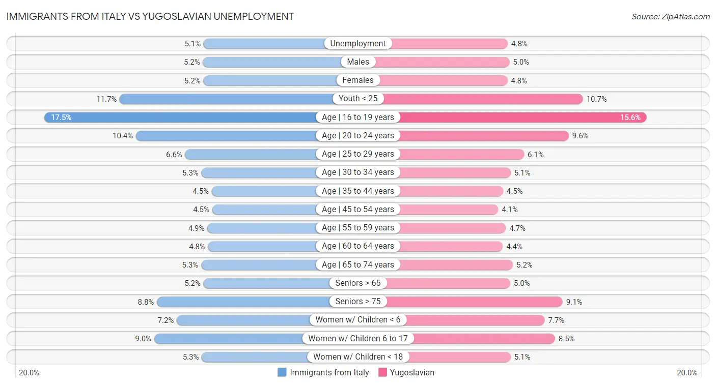 Immigrants from Italy vs Yugoslavian Unemployment