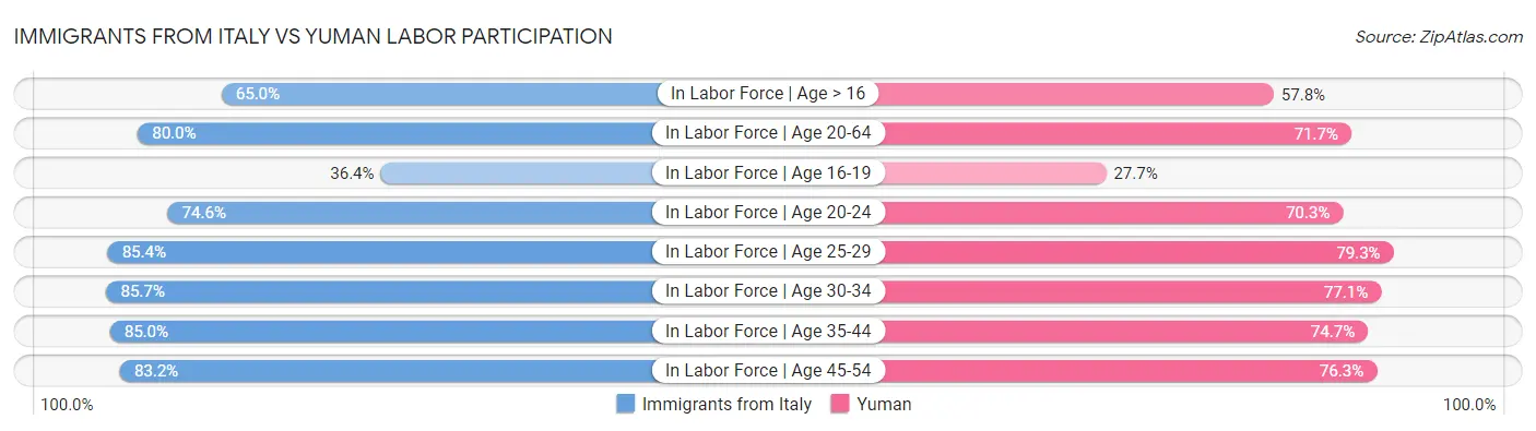 Immigrants from Italy vs Yuman Labor Participation