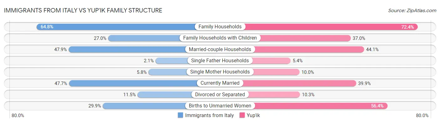 Immigrants from Italy vs Yup'ik Family Structure