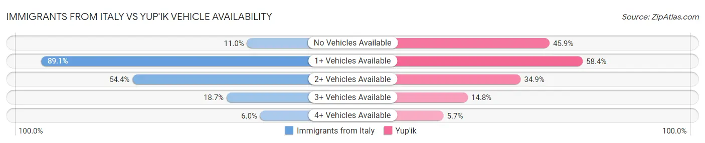 Immigrants from Italy vs Yup'ik Vehicle Availability