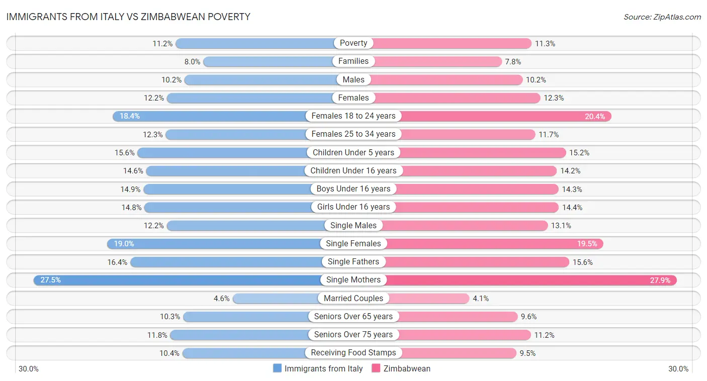 Immigrants from Italy vs Zimbabwean Poverty