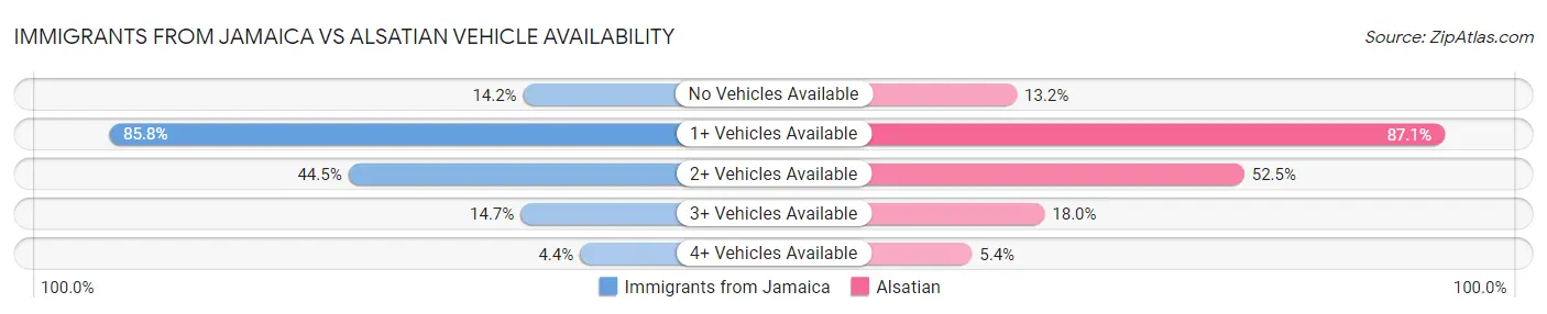 Immigrants from Jamaica vs Alsatian Vehicle Availability