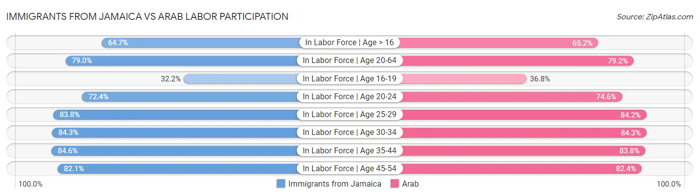 Immigrants from Jamaica vs Arab Labor Participation
