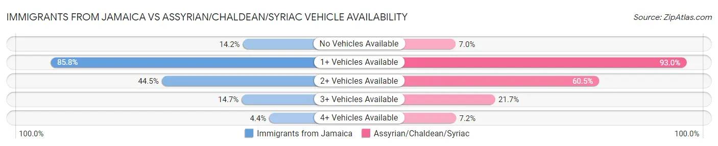 Immigrants from Jamaica vs Assyrian/Chaldean/Syriac Vehicle Availability