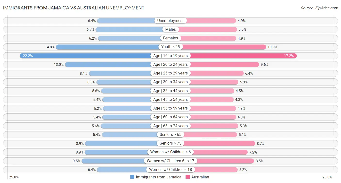 Immigrants from Jamaica vs Australian Unemployment