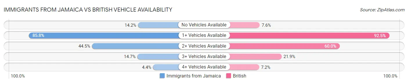 Immigrants from Jamaica vs British Vehicle Availability