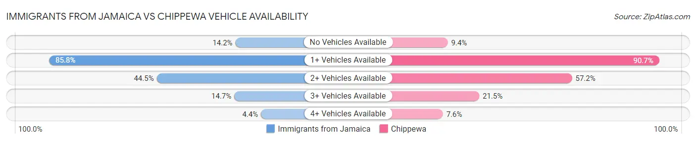 Immigrants from Jamaica vs Chippewa Vehicle Availability