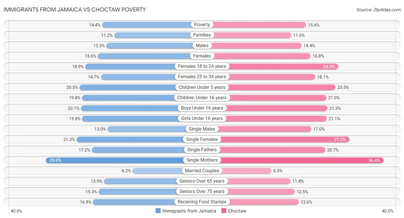 Immigrants from Jamaica vs Choctaw Poverty
