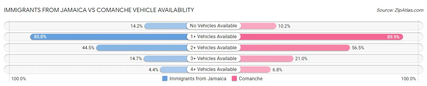 Immigrants from Jamaica vs Comanche Vehicle Availability