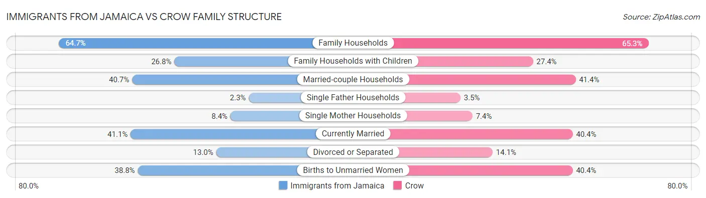 Immigrants from Jamaica vs Crow Family Structure