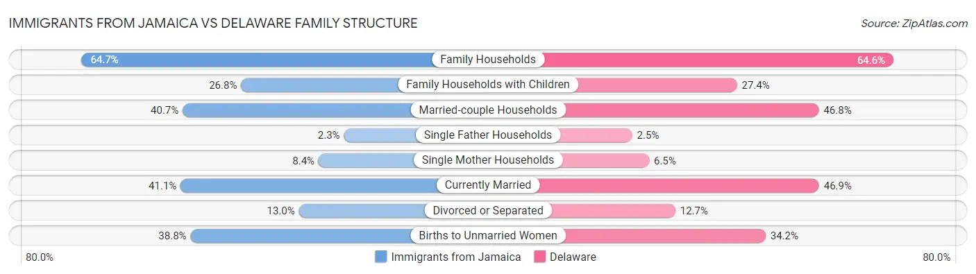 Immigrants from Jamaica vs Delaware Family Structure