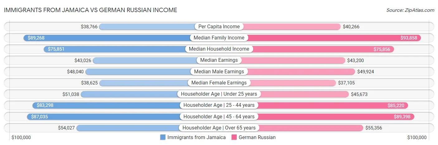 Immigrants from Jamaica vs German Russian Income