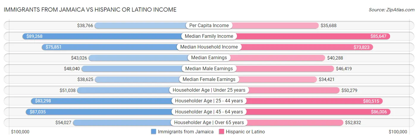 Immigrants from Jamaica vs Hispanic or Latino Income
