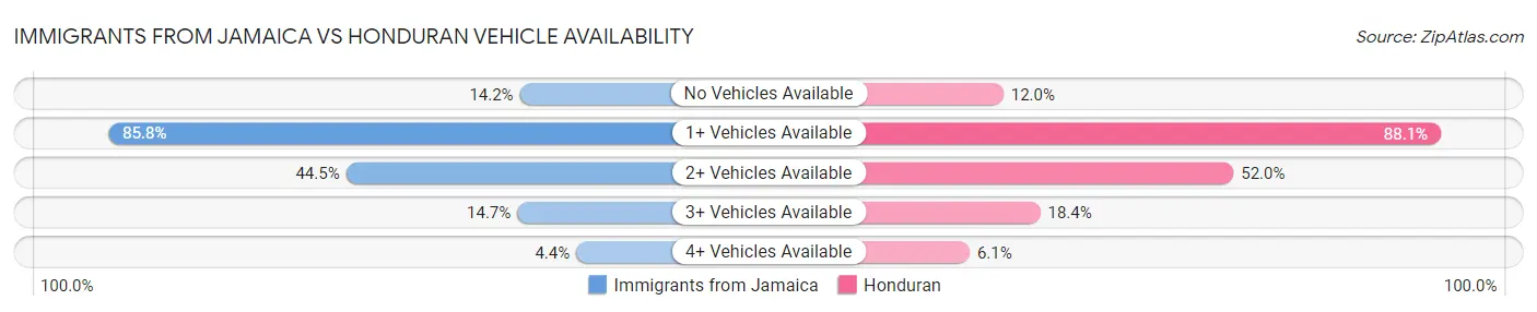 Immigrants from Jamaica vs Honduran Vehicle Availability