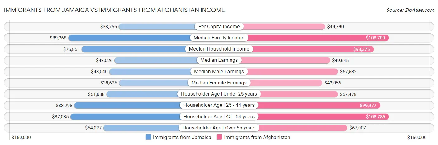 Immigrants from Jamaica vs Immigrants from Afghanistan Income