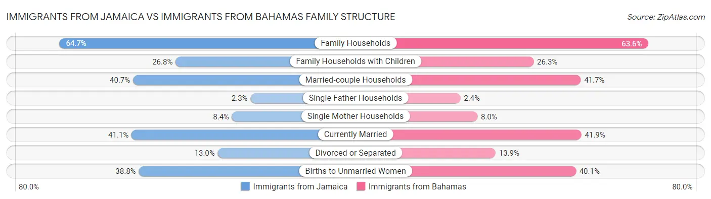 Immigrants from Jamaica vs Immigrants from Bahamas Family Structure