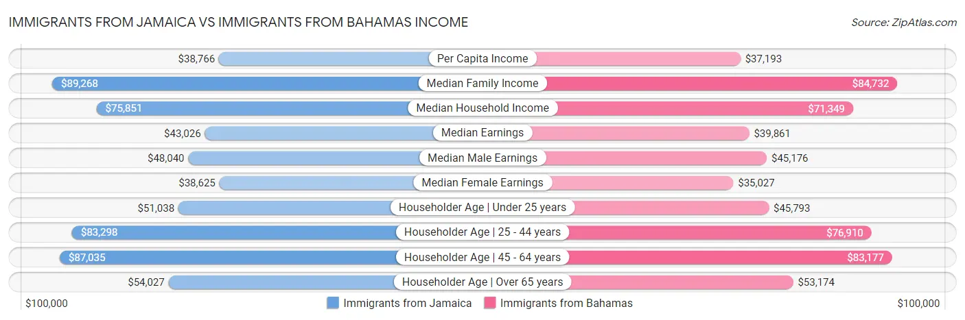 Immigrants from Jamaica vs Immigrants from Bahamas Income