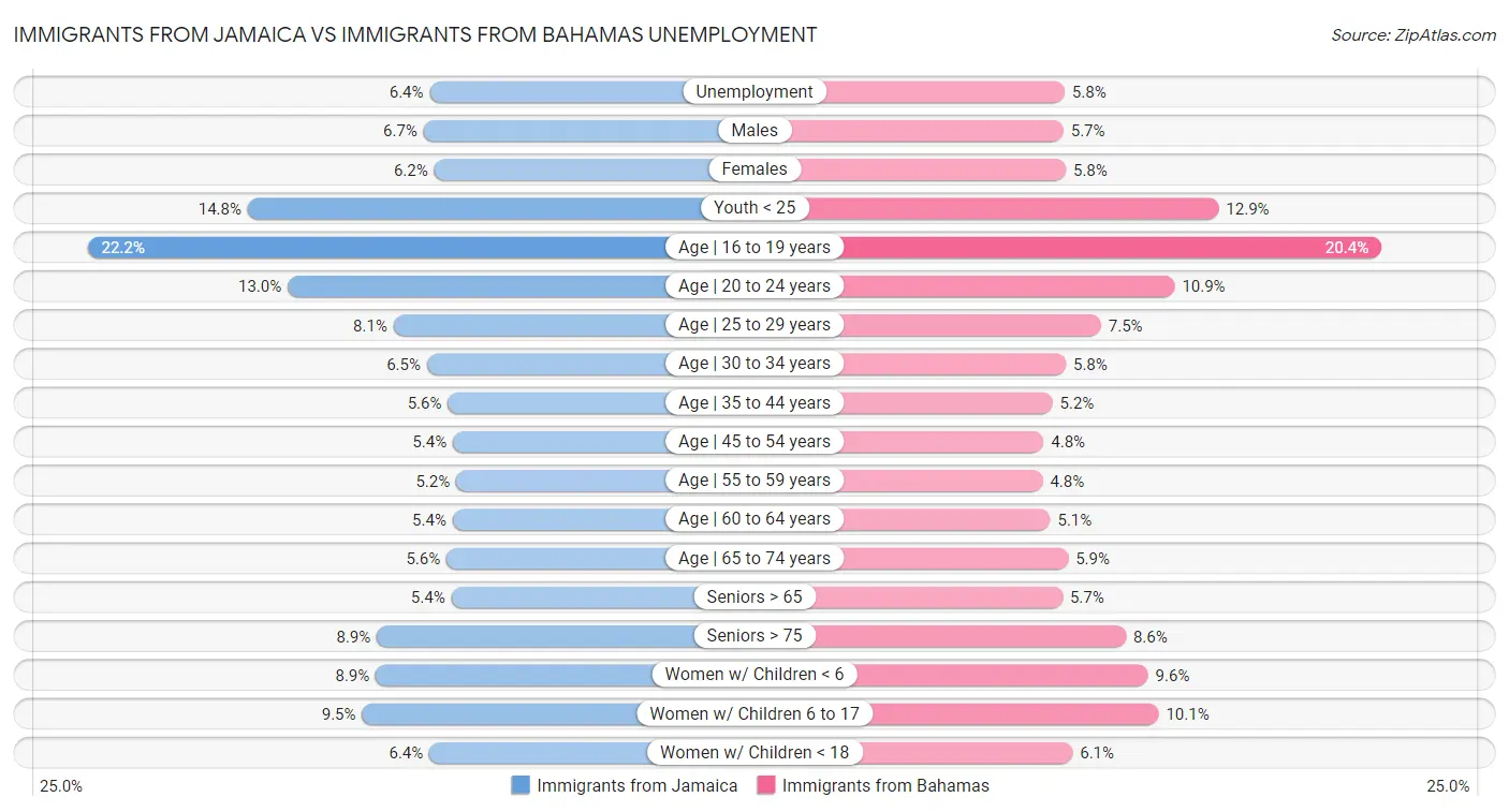 Immigrants from Jamaica vs Immigrants from Bahamas Unemployment