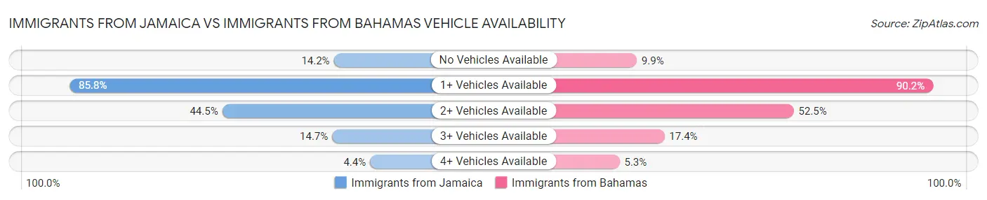 Immigrants from Jamaica vs Immigrants from Bahamas Vehicle Availability