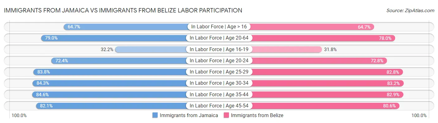 Immigrants from Jamaica vs Immigrants from Belize Labor Participation