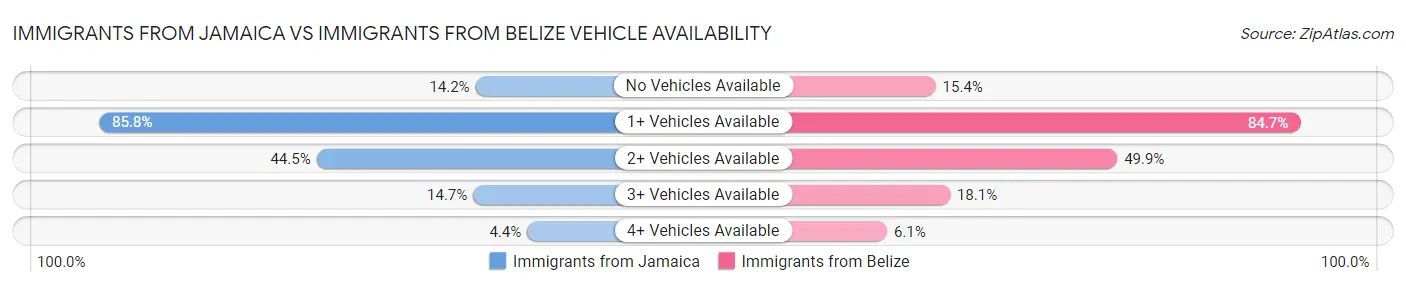 Immigrants from Jamaica vs Immigrants from Belize Vehicle Availability