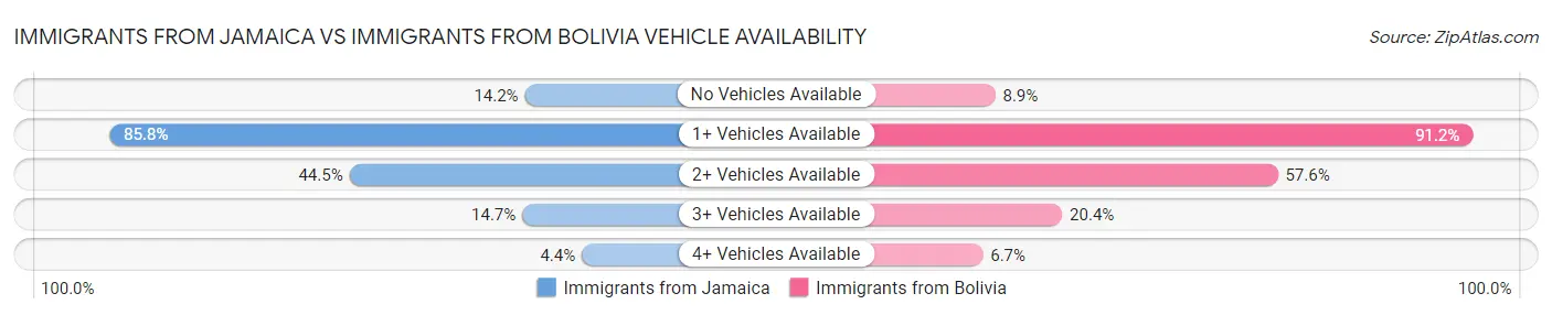 Immigrants from Jamaica vs Immigrants from Bolivia Vehicle Availability