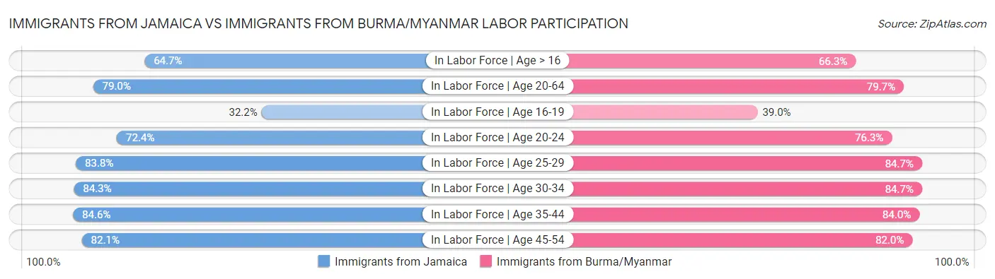 Immigrants from Jamaica vs Immigrants from Burma/Myanmar Labor Participation