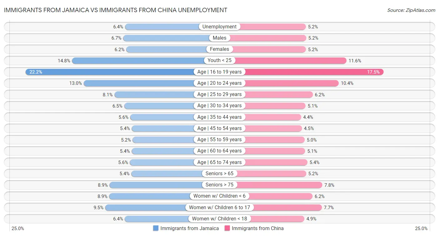 Immigrants from Jamaica vs Immigrants from China Unemployment