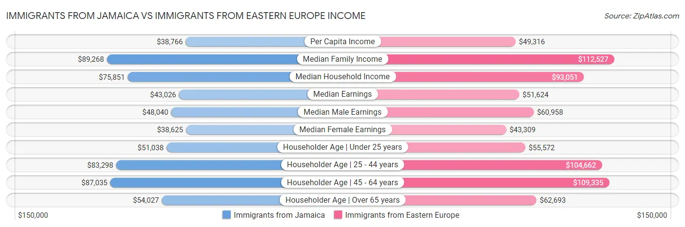 Immigrants from Jamaica vs Immigrants from Eastern Europe Income