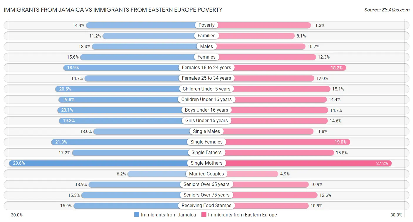 Immigrants from Jamaica vs Immigrants from Eastern Europe Poverty
