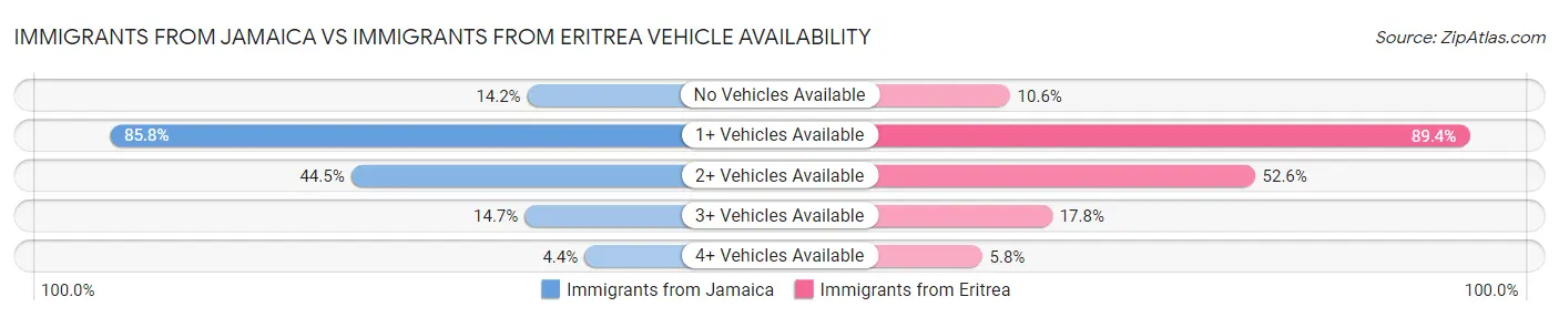 Immigrants from Jamaica vs Immigrants from Eritrea Vehicle Availability